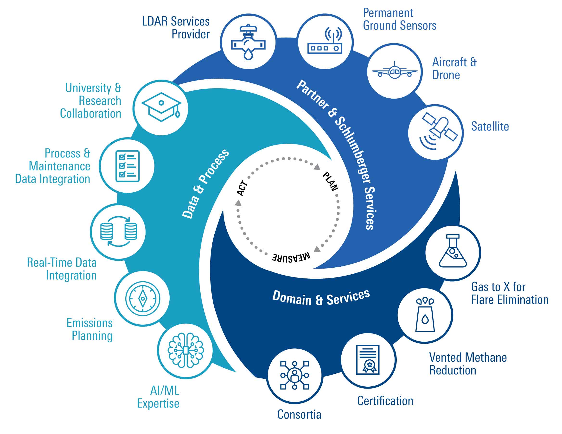 Schlumberger End-to-End Emissions Solutions is a new Schlumberger business that offers a comprehensive set of services and cutting-edge technologies designed to give operators a robust and scalable solution for measuring, monitoring, reporting, and ultimately eliminating methane and flare emissions from their operations—quickly and effectively.