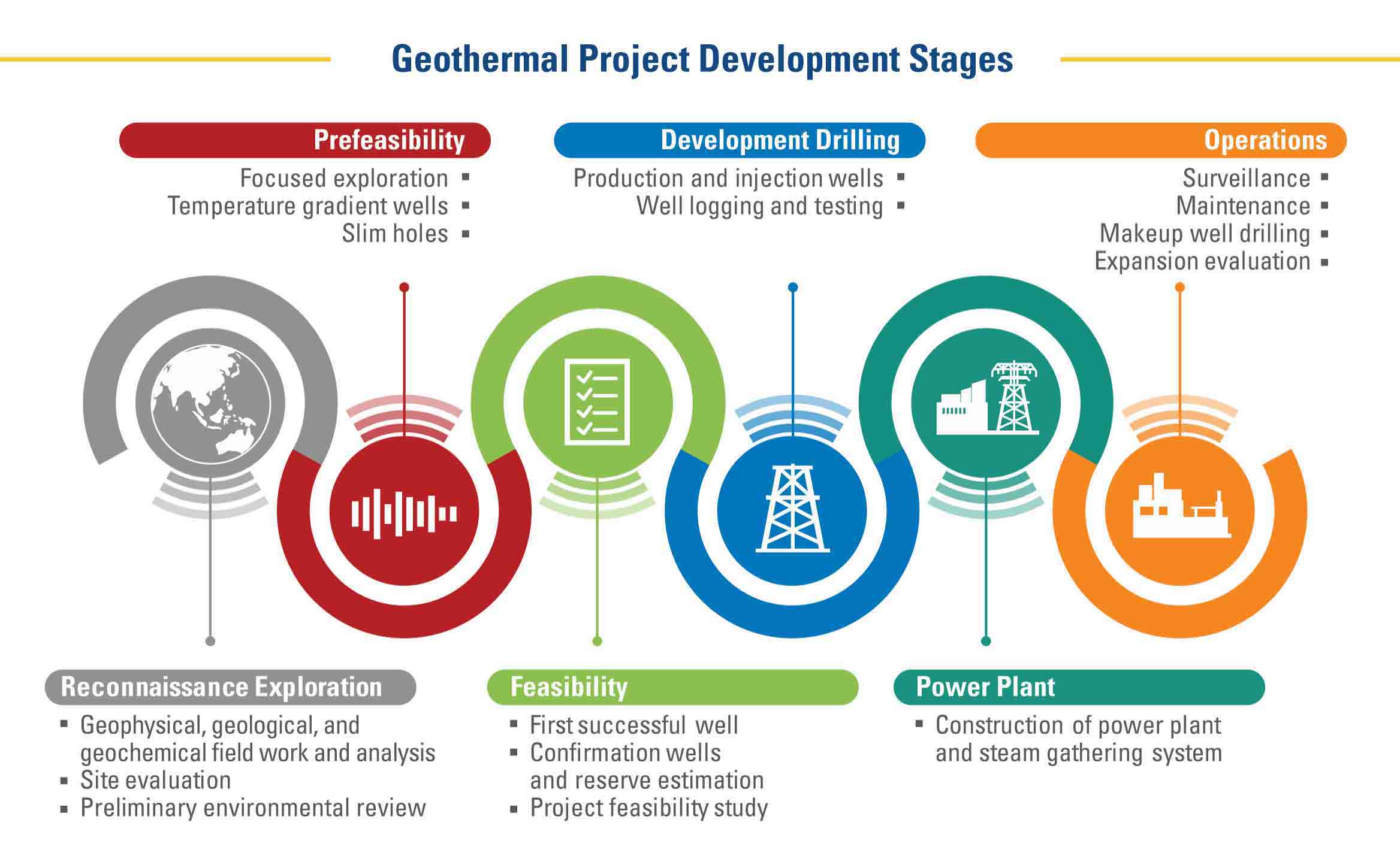 Geothermal project stages: reconnaissance; prefeasibility; feasibility; development drilling; power plant, operations