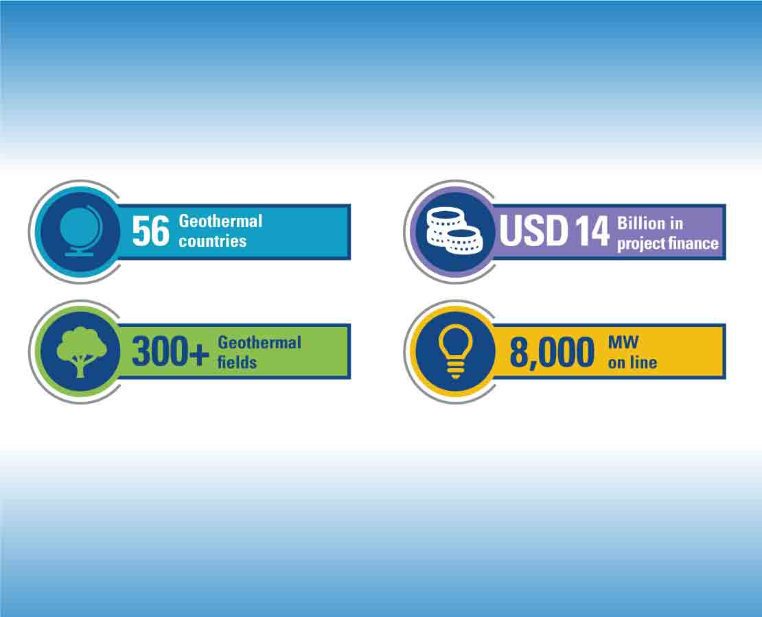 Schlumberger geothermal statistics: 56 countries; 300+ fields; USD 14 billion in project finance; 8 million kW on line
